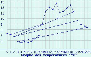 Courbe de tempratures pour Anse (69)