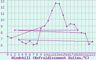 Courbe du refroidissement olien pour Lamballe (22)