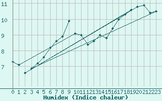 Courbe de l'humidex pour Setsa