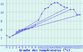 Courbe de tempratures pour Remich (Lu)