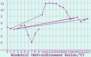Courbe du refroidissement olien pour Wittering