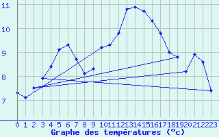 Courbe de tempratures pour Beitem (Be)