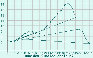 Courbe de l'humidex pour Thomery (77)