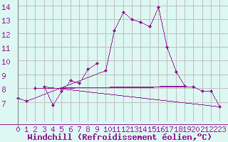 Courbe du refroidissement olien pour Cap Cpet (83)