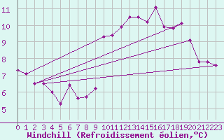 Courbe du refroidissement olien pour Dieppe (76)