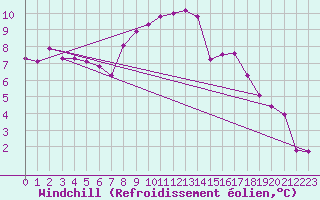 Courbe du refroidissement olien pour Floriffoux (Be)
