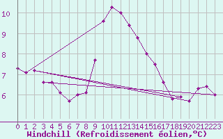 Courbe du refroidissement olien pour Narbonne-Ouest (11)