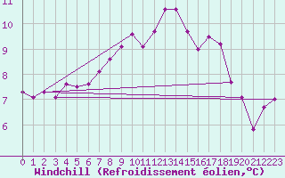 Courbe du refroidissement olien pour Monte S. Angelo