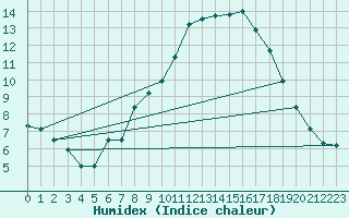 Courbe de l'humidex pour Tudela