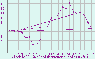 Courbe du refroidissement olien pour La Chapelle-Montreuil (86)
