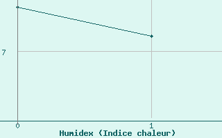 Courbe de l'humidex pour Evolene / Villa