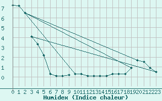 Courbe de l'humidex pour Locarno-Magadino