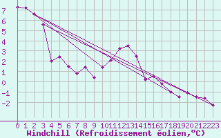 Courbe du refroidissement olien pour Casement Aerodrome