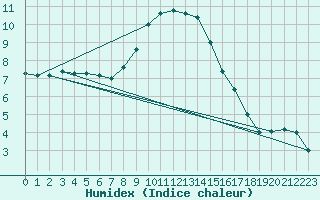 Courbe de l'humidex pour Palic