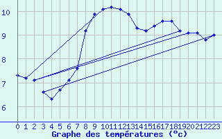 Courbe de tempratures pour Werl