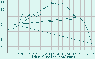 Courbe de l'humidex pour Saint-Vrand (69)