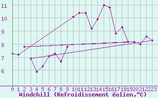 Courbe du refroidissement olien pour Praha-Libus