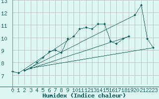 Courbe de l'humidex pour Rnenberg