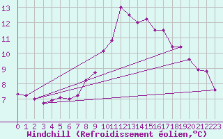 Courbe du refroidissement olien pour Ile de Groix (56)