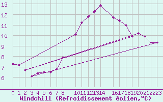 Courbe du refroidissement olien pour Dourbes (Be)