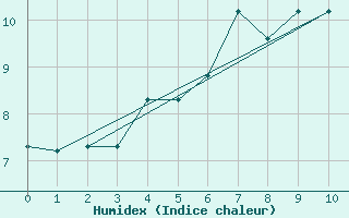 Courbe de l'humidex pour Rodkallen