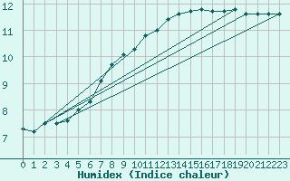 Courbe de l'humidex pour Buzenol (Be)