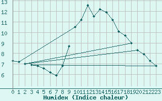 Courbe de l'humidex pour Koeflach