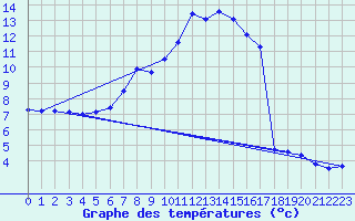Courbe de tempratures pour Moringen-Lutterbeck
