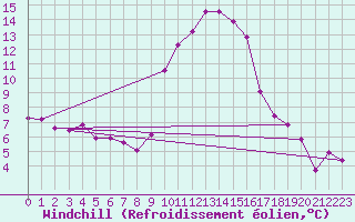 Courbe du refroidissement olien pour Grasque (13)