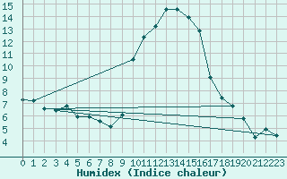 Courbe de l'humidex pour Grasque (13)