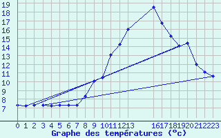 Courbe de tempratures pour Noyarey (38)