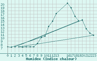 Courbe de l'humidex pour Noyarey (38)