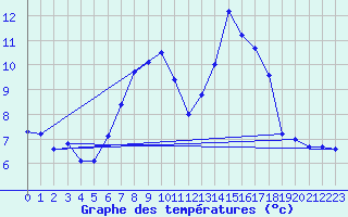 Courbe de tempratures pour Pfullendorf