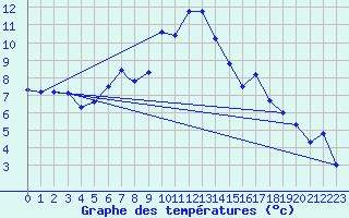 Courbe de tempratures pour Dobbiaco