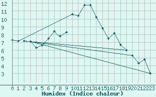 Courbe de l'humidex pour Dobbiaco