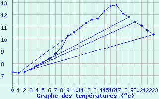 Courbe de tempratures pour Treize-Vents (85)