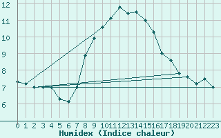 Courbe de l'humidex pour Nyon-Changins (Sw)