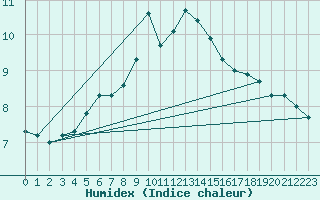 Courbe de l'humidex pour Milford Haven