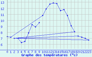 Courbe de tempratures pour Schmittenhoehe