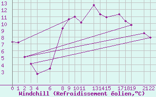 Courbe du refroidissement olien pour Puerto de Leitariegos