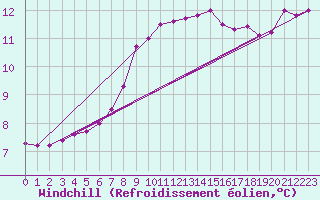 Courbe du refroidissement olien pour Blaavand