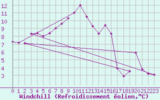 Courbe du refroidissement olien pour Rioz (70)