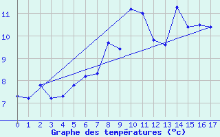 Courbe de tempratures pour Bergen / Florida