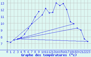 Courbe de tempratures pour Les Charbonnires (Sw)