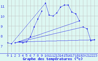 Courbe de tempratures pour Col Des Mosses