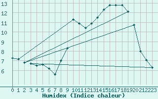 Courbe de l'humidex pour Hohrod (68)