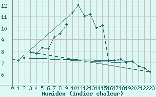 Courbe de l'humidex pour Fahy (Sw)