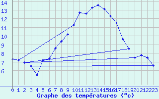 Courbe de tempratures pour Frosta