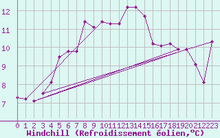 Courbe du refroidissement olien pour Kokkola Tankar