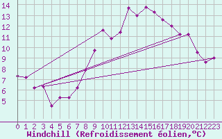 Courbe du refroidissement olien pour Locarno (Sw)